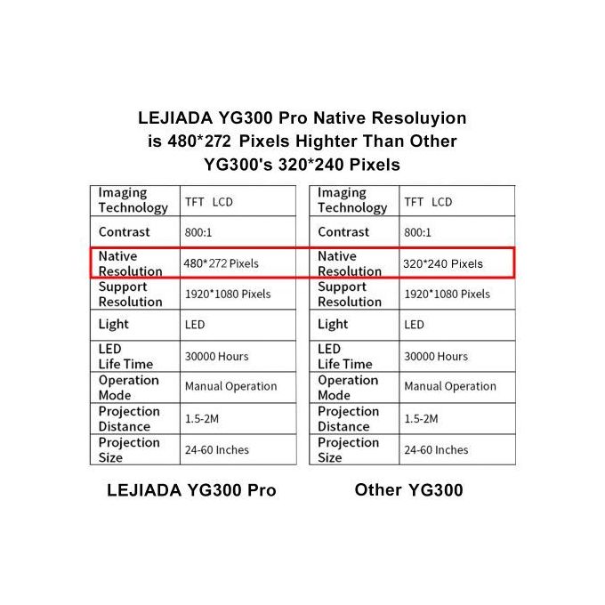 Mini Projecteur LED FUCAIJIN-YG300 Pro, 480x272 Pixel, Prend En Charge 1080P, HDMI, USB, Audio, Lecteur Multimédia Domestique Portable