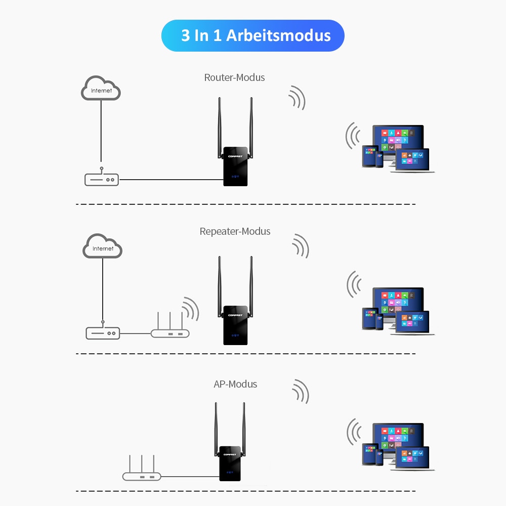 Comfast Répéteur Wifi COMFAST 300Mbps  2 X 5dBi  - Garantie 1 Mois