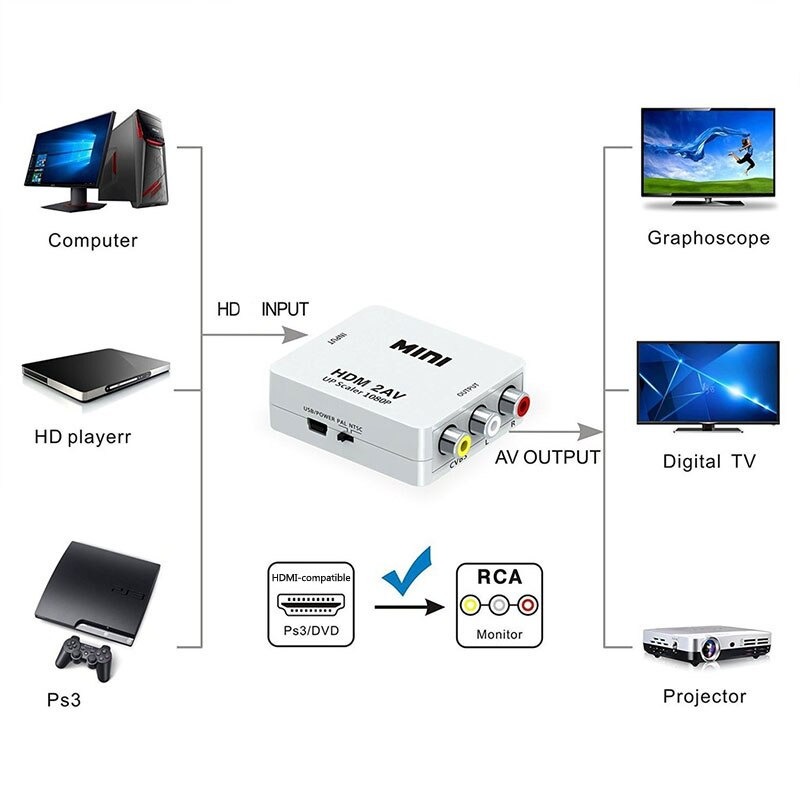 Convertisseur AV2HDMI RCA Signaux Audio Vidéo Composite Pour TV / Moniteur
